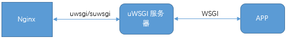 uWSGI原理图