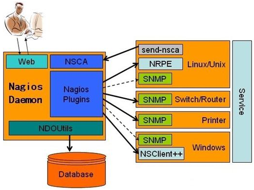 nagios部署架构图