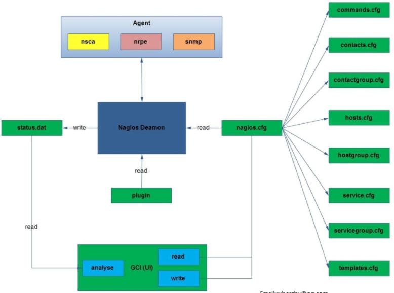 nagios内部原理架构图