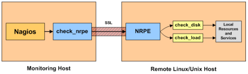 NRPE数据采集架构图